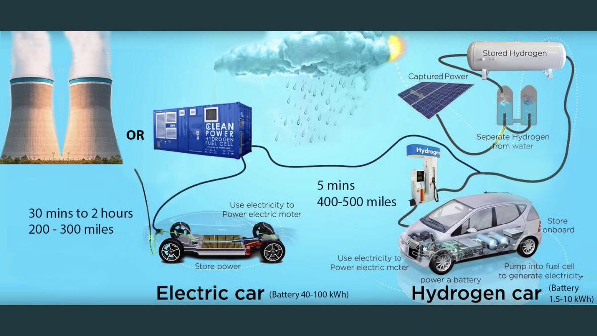 Водородные проекты. Водородная Энергетика схема. Водород альтернативное топливо. Автомобили на водородном топливе. Водородный топливный элемент для авто.