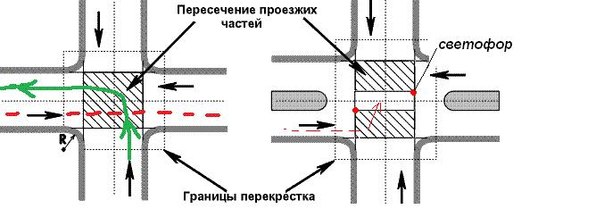 Пересечение проезжих частей на перекрестке пдд картинки