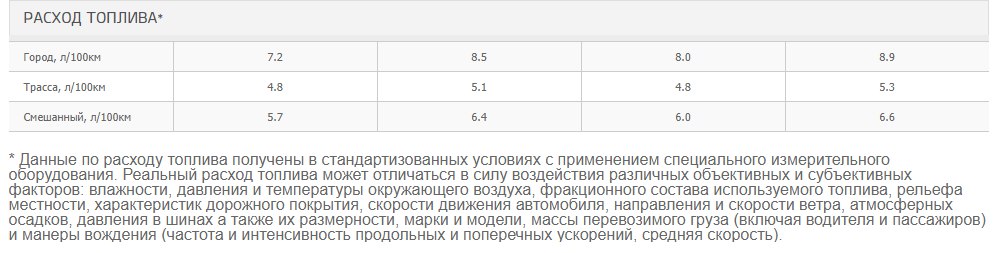 Расход г. Норма расхода Киа Рио 1.6 автомат. Расход топлива 1.6 Киа Рио 4. Расход топлива Киа Рио 1.4 механика. Норма расхода топлива Киа Рио 1.6 автомат.