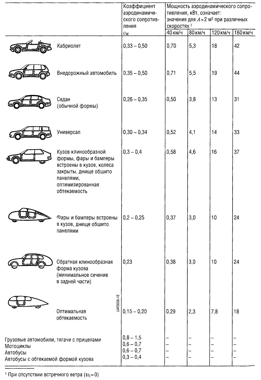 Коэффициент автомобиля. Коэффициент лобового сопротивления ВАЗ 2109. Коэффициент аэродинамического сопротивления автомобилей ВАЗ 2107. Коэффициент лобового сопротивления Ауди а6. Аэродинамический коэффициент лобового сопротивления автомобилей.
