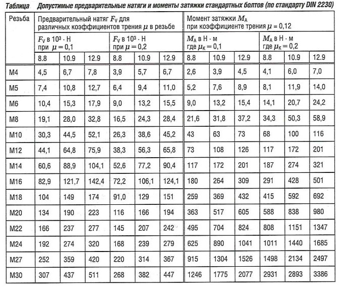 Затяжка болтов 8.8. Момент затяжки шпильки м30. Момент затяжки болтов м56. Момент затяжки болтов таблица 10.9. Усилие затяжки м20.