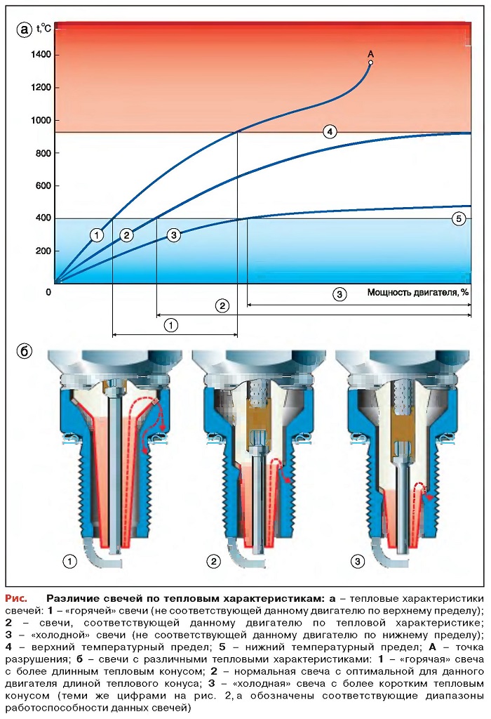 Характеристики свечей. Тепловые характеристики свечей зажигания. Тепловой конус свечи зажигания. Тепловая характеристика свечей зажигания для бензинового двигателя. Свеча зажигания автомобиля характеристики.