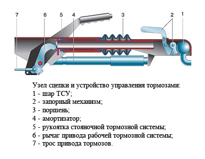 Устройство прицепа. Принцип работы сцепного устройства легкового прицепа. Устройство прицепного устройства прицепа легкового автомобиля. Принцип работы прицепного устройства на легковом прицепе. Принцип работы прицепного устройства прицепа легкового автомобиля.