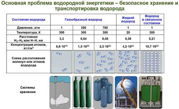 Давление газообразного водорода. Способы транспортировки водорода. Хранение и транспортировка водорода. Резервуар для хранения водорода. Методы хранения водорода.