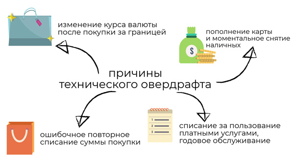 Овердрафт что это такое простыми словами. Технический овердрафт. Технический овердрафт по дебетовой. Причины овердрафта. Технический овердрафт по кредитной карте что это.