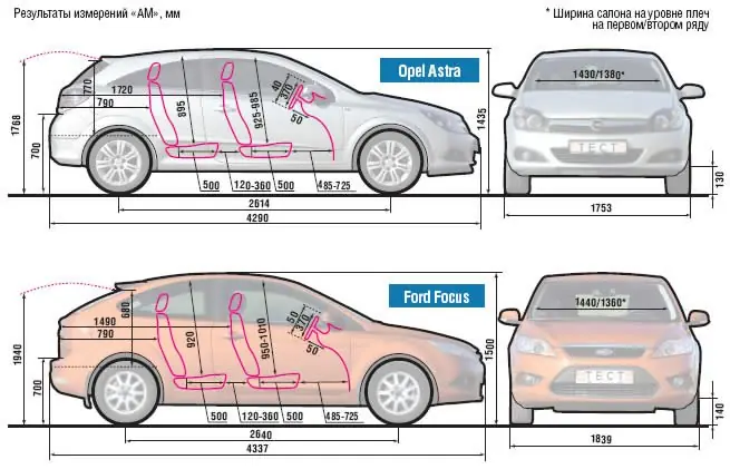 Форд фокус 2 размеры. Фокус 2 седан габариты салона. Opel Astra j габариты салона. Форд фокус 2 хэтчбек габариты салона. Астра h седан габариты салона.