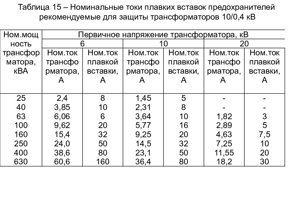 Номинальное напряжение сети. Таблица плавких вставок для трансформаторов 6 кв. Таблица плавких вставок предохранителей для защиты трансформаторов. Номинальный ток плавкой вставки предохранителя 6 кв. Ток плавкой вставки трансформатора 1000 КВА.