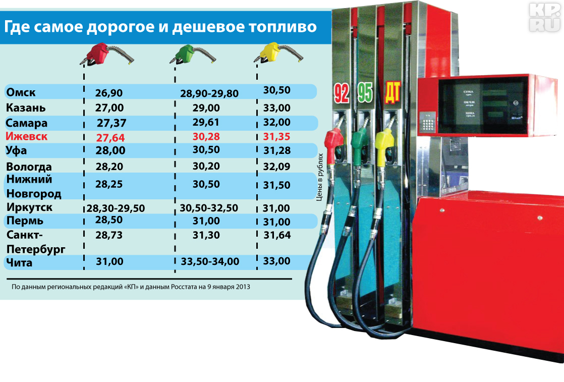 Сколько стоит самый дорогой бензин. Самый дешевый бензин. Где самый дешевый бензин. Самое лучшее топливо. Самое дешевое топливо.