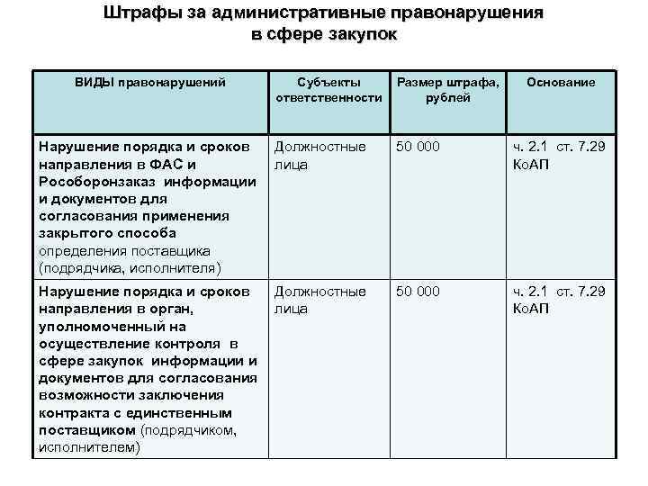 Нарушение срока дней. Штраф КОАП. Ответственность по 44-ФЗ таблица. Штраф за административное правонарушение. Величина штрафа за административное нарушение.