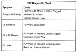 PCV Diagnostic Chart