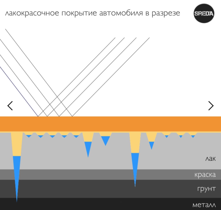 лкп расшифровка. толщина покрытия краски. повреждение лкп автомобиля. лкп расшифровка. структура лакокрасочного покрытия автомобиля.