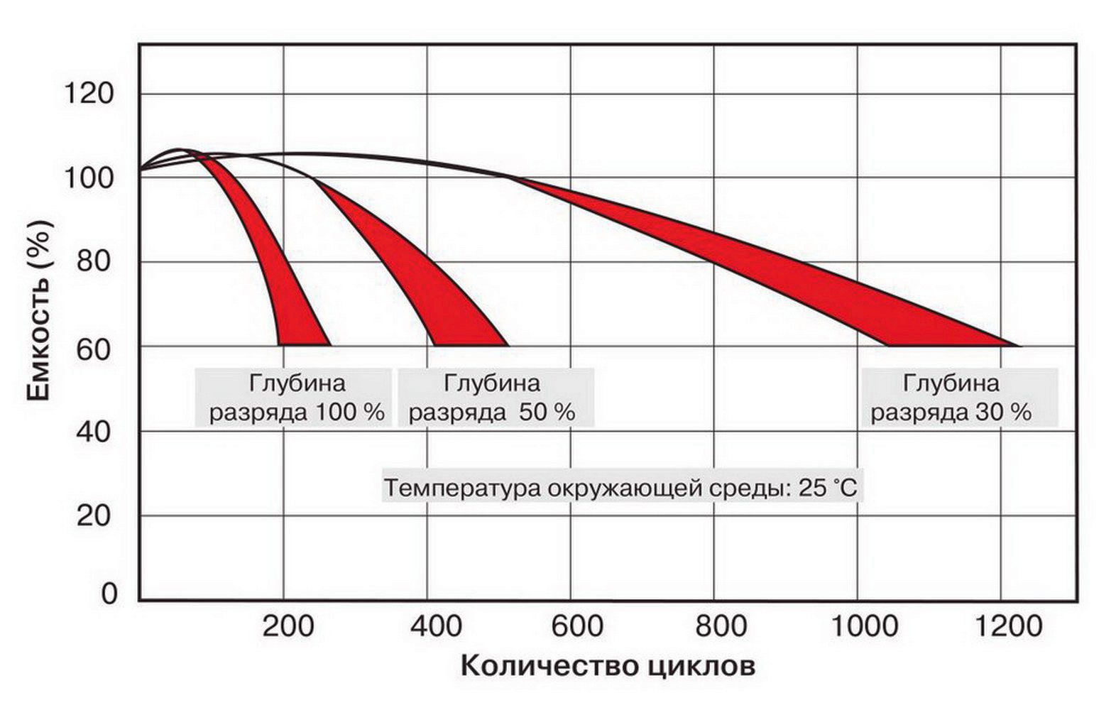 Режимы акб. Срок службы АКБ В буферном режиме. Глубина разряда аккумулятора. Глубина разряда аккумуляторной батареи. Срок службы литиевых аккумуляторов.