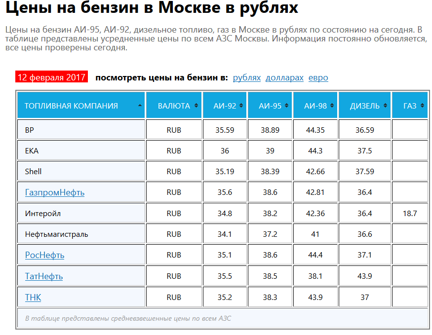 Цены на бензин. Расценки бензина.