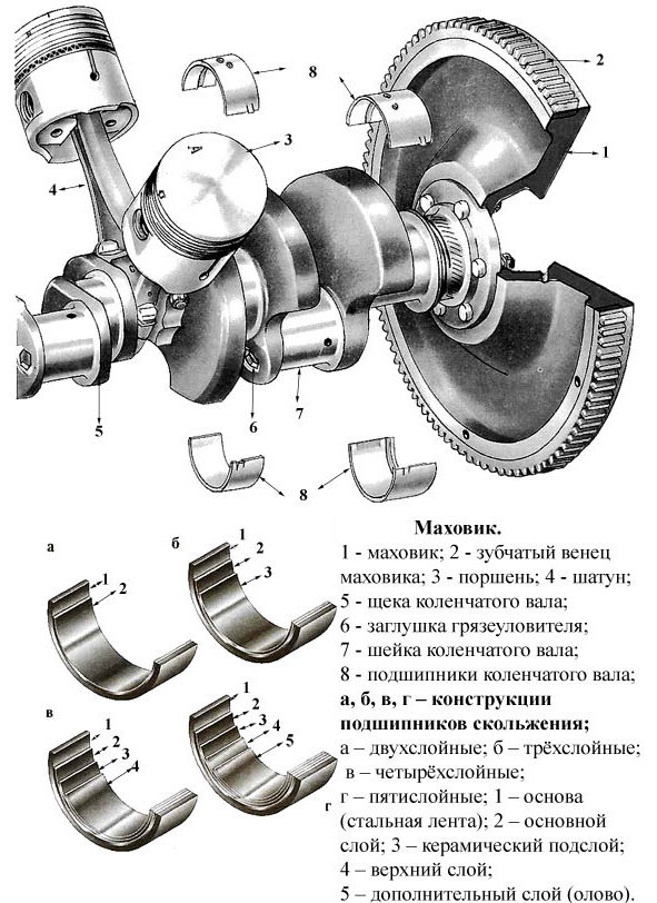 Устройство коленвала