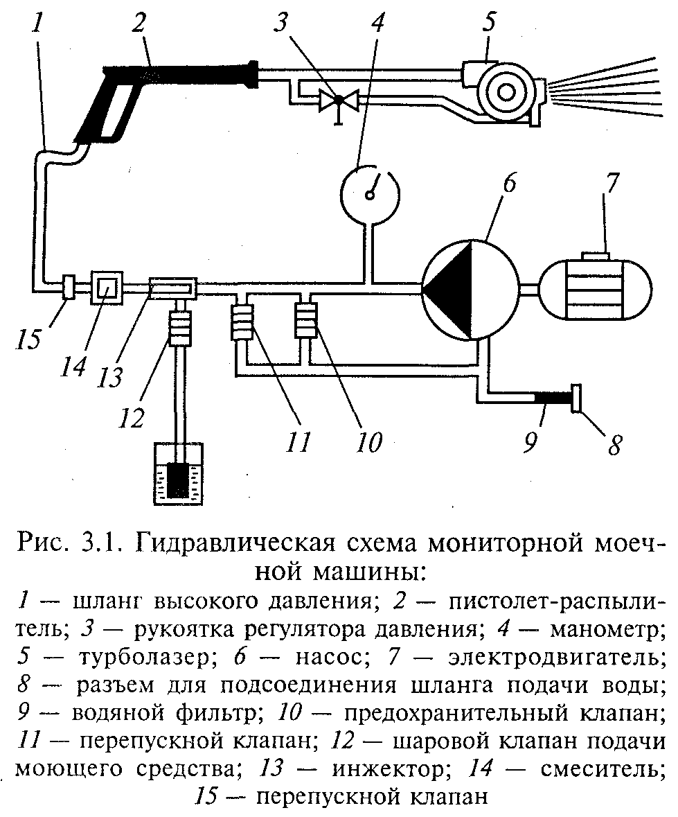 Как работает мойка высокого давления схема