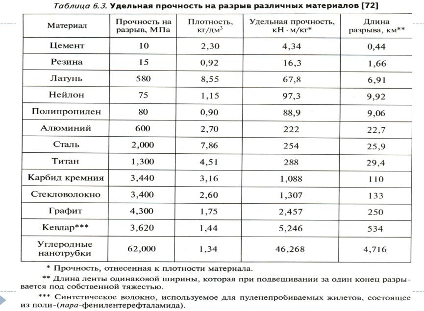 Плотность самого. Предел прочности при растяжении стали МПА. Предел прочности металлов таблица. Предел прочности при растяжении алюминия. Предел прочности материалов таблица.