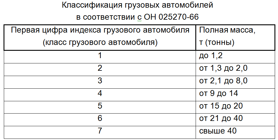 Категория в грузоподъемность автомобиля