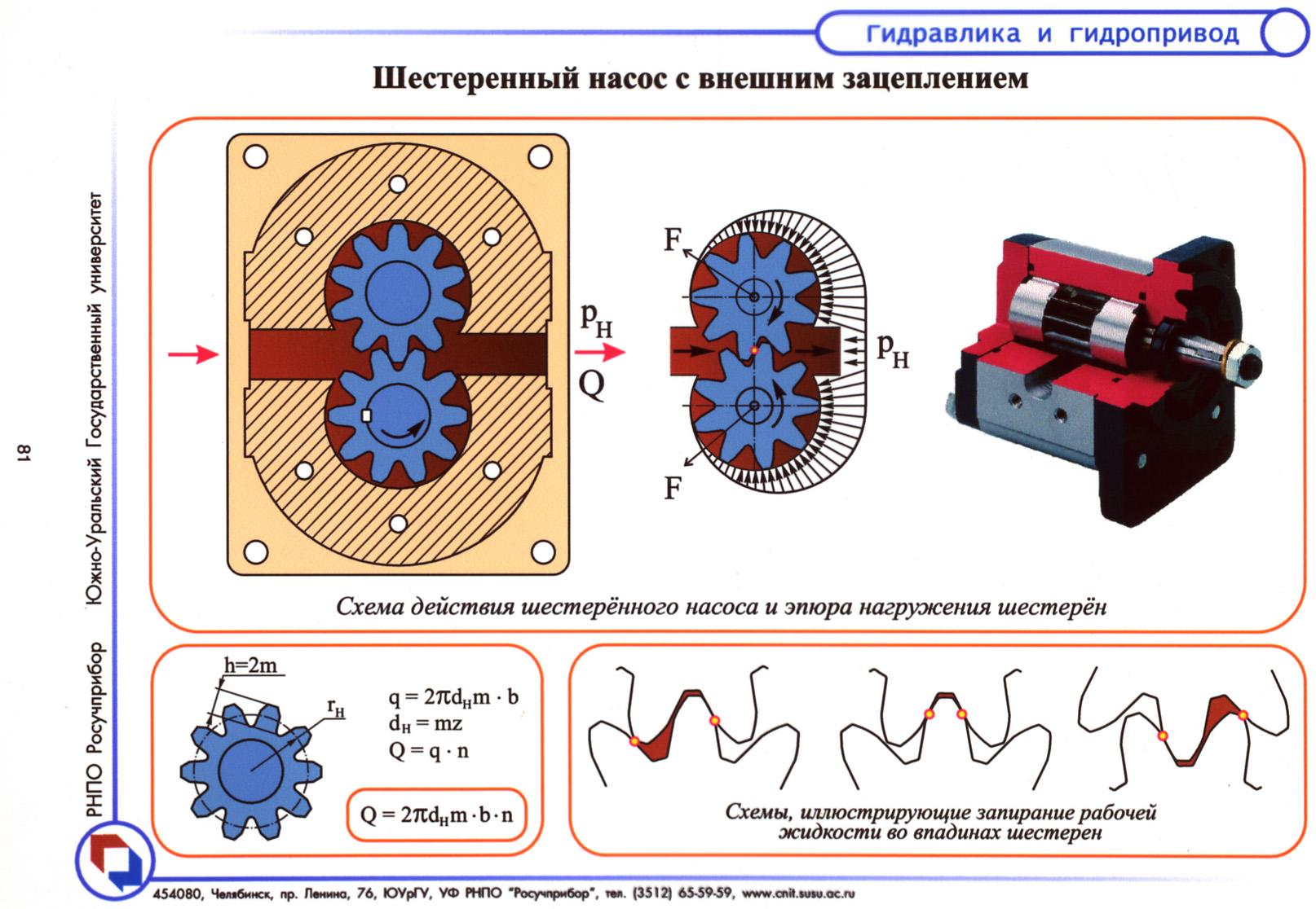 Внешнее механическое. Схема шестеренного насоса с внешним зацеплением. Схема гидропривода шестеренный насос. Конструкция шестеренчатого насоса с внешним зацеплением. Шестеренчатый насос с внешним зацеплением принцип работы.