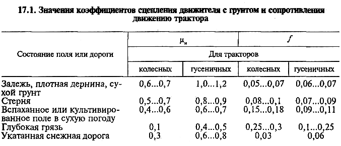 Коэффициент сопротивления движению. Коэффициент сопротивления гусеничного движителя. Коэффициент сцепления трактора с почвой. Коэффициент сопротивления качению трактора. Коэффициент сцепления ходового оборудования трактора с грунтом.