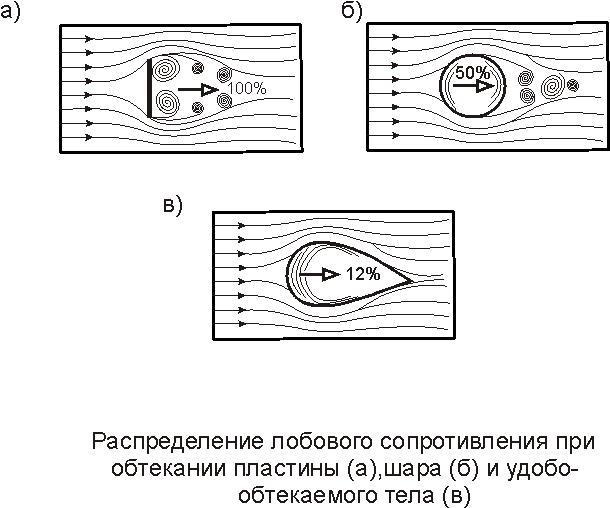 Лобовое сопротивление