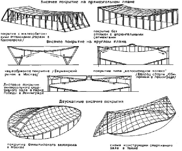 Конструкции покрытия. Вантовые конструкции схема. Двухпоясные вантовые конструкции. Двухпоясные висячие конструкции. Висячие оболочки с параллельными вантами.