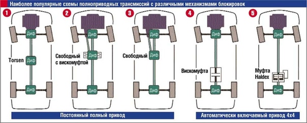 Межосевая блокировка маз схема