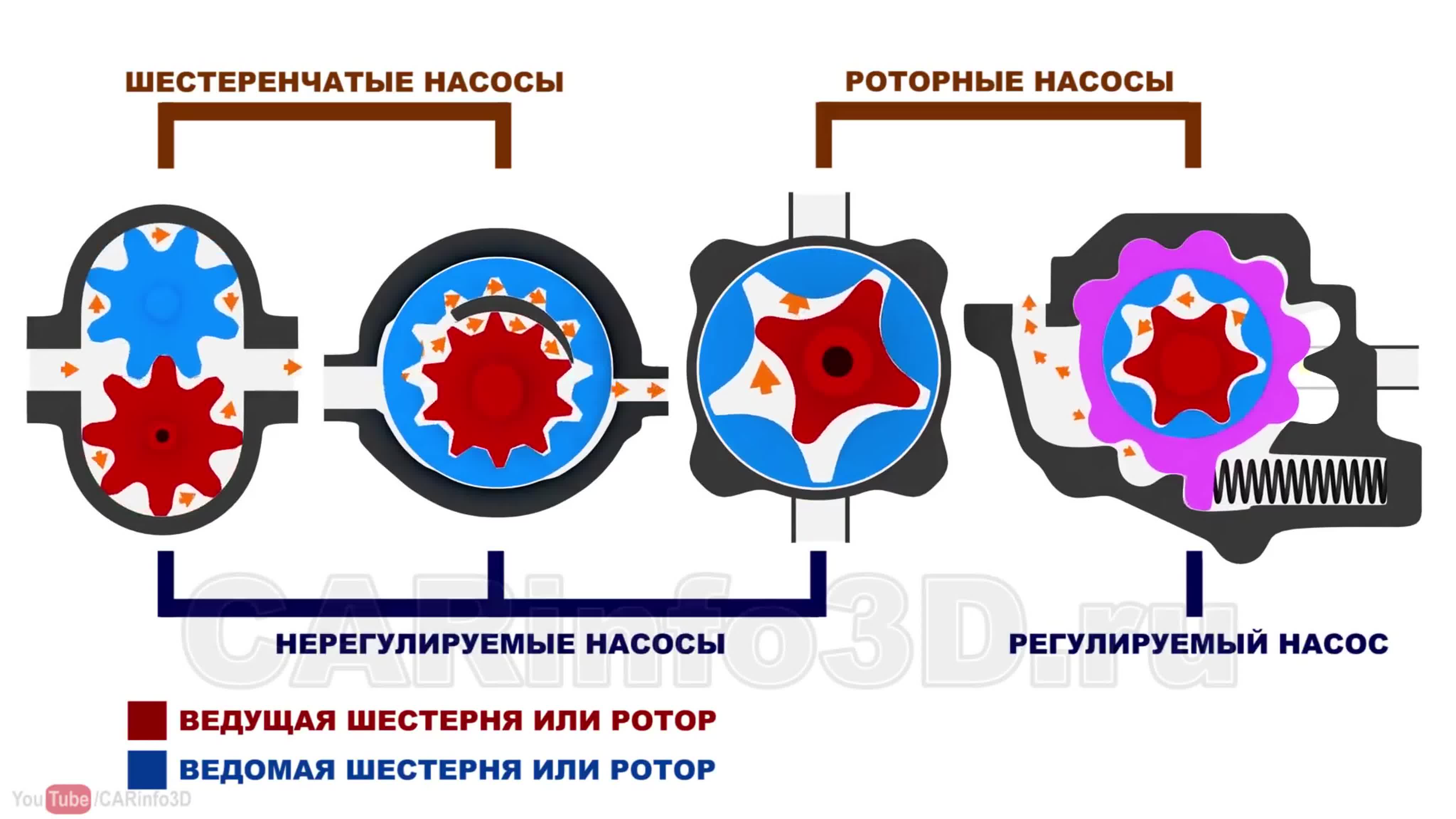 Как работает насос. Принцип работы масляного насоса. Роторный и шестеренчатый масляные насосы. Масляный насос устройство и принцип работы. Шестеренчатый насос с внутренним зацеплением gif.