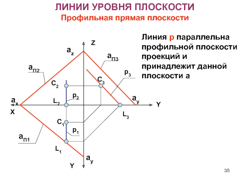 Линия уровня. Профильная прямая уровня параллельная п3. Параллельная линия плоскости п2. Профильная плоскость уровня параллельная п3. Профильная прямая в плоскости треугольника.