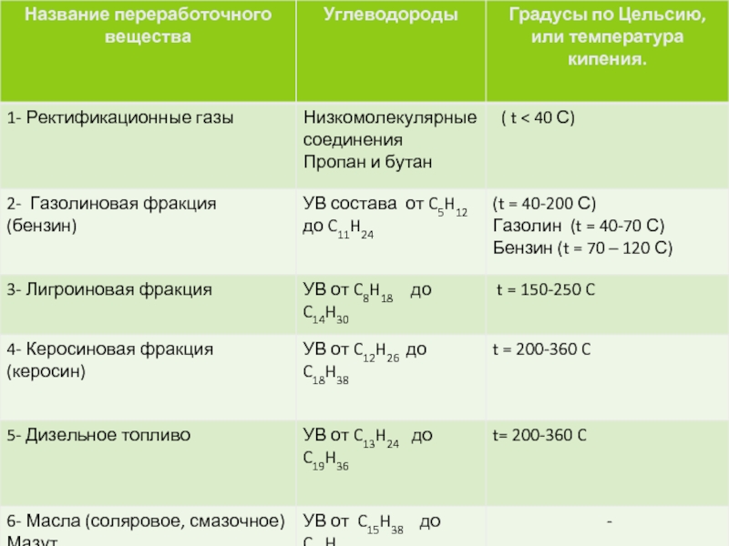 Температура керосина. Углеводороды в дизельном топливе. Газолиновая фракция состав. Углеводородный состав дизельного топлива. Авиационное топливо углеводороды.