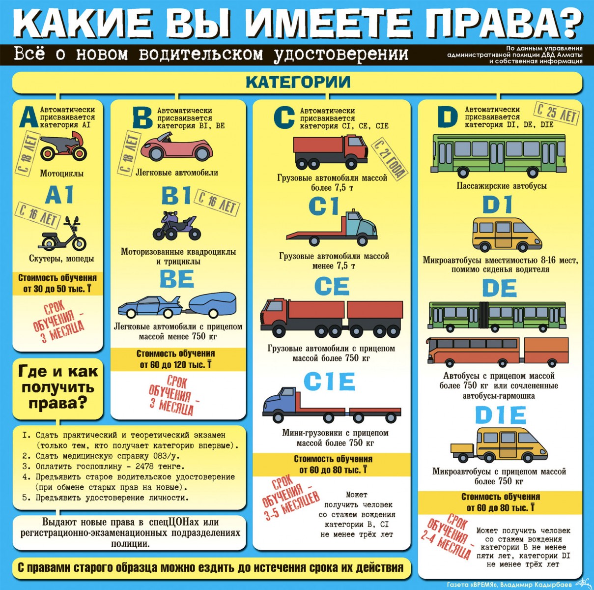 В данной категории можно. Категории прав. Категории вождения транспортных средств. Категория е транспортного средства. Категория водительских прав на автобус.