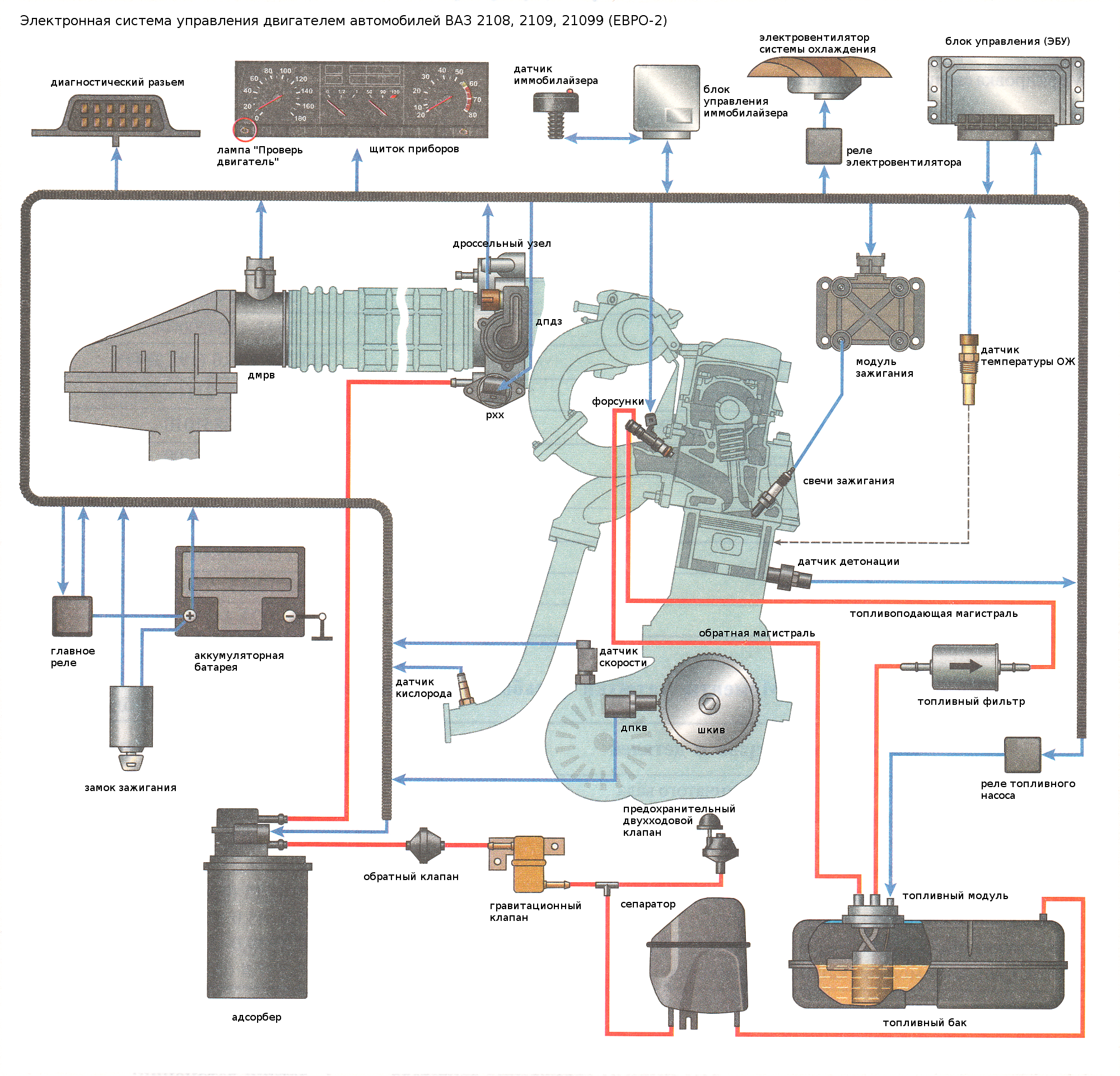 Датчики инжекторного двигателя. Двигатель ВАЗ 2109 инжектор схема. Схема ЭСУД ВАЗ 21099 инжектор. ВАЗ 2109 инжектор датчики на двигателе. Схема инжекторной системы двигателя ВАЗ 2108.