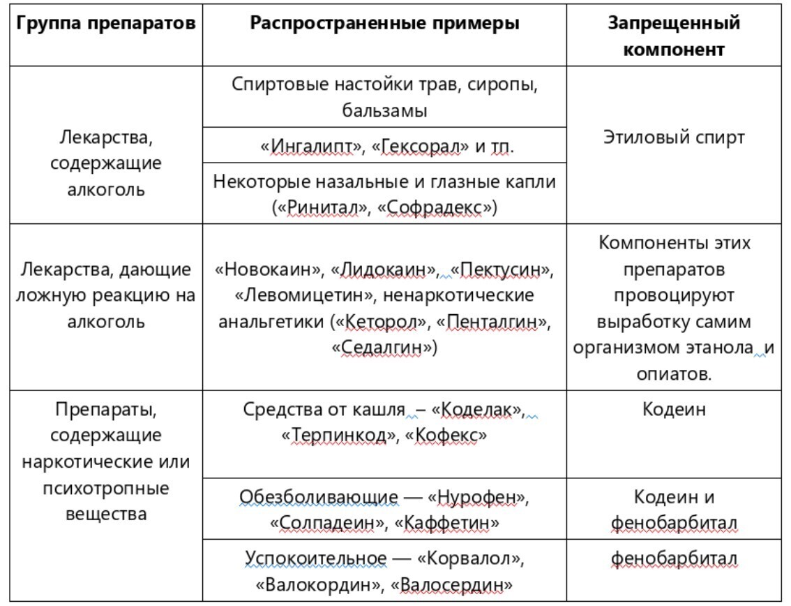 Лекарства нельзя. Запрещенные препараты для водителей. Список препаратов запрещенных для водителей. Запретные лекарства для водителей. Список лекарств запрещенных при вождении автомобиля.