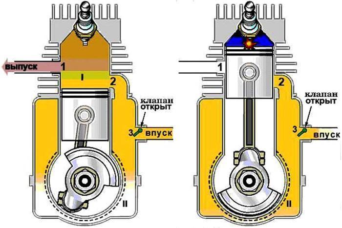 Принцип работы 2х тактного двигателя
