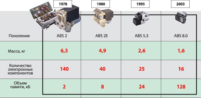 Абс сколько. Блок системы АБС. Поколения ABS Bosch. Поколения блоков АБС Bosch. Четырехканальная АБС.