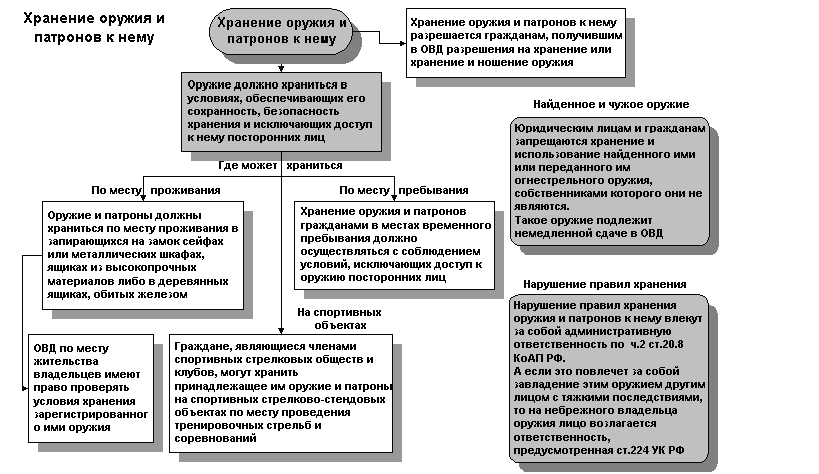 Правила хранения оружия. Схему получения разрешения на владение огнестрельным оружием. Порядок хранения оружия и боеприпасов. Правила хранения боеприпасов. Порядок хранения вооружения.