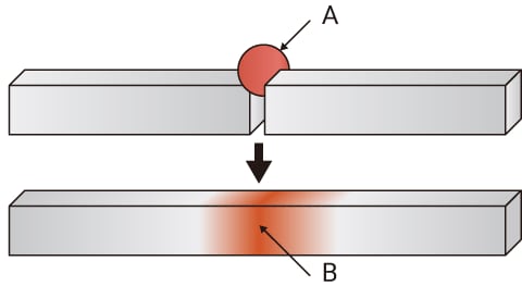 Brazing/soldering