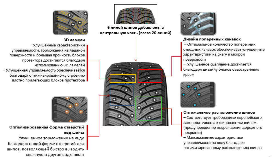 Улучшенные характеристики. Расположение шипов на зимней резине. Расположение шипов в резине. Расположение шипов на зимней. Расположение шипов на шине.
