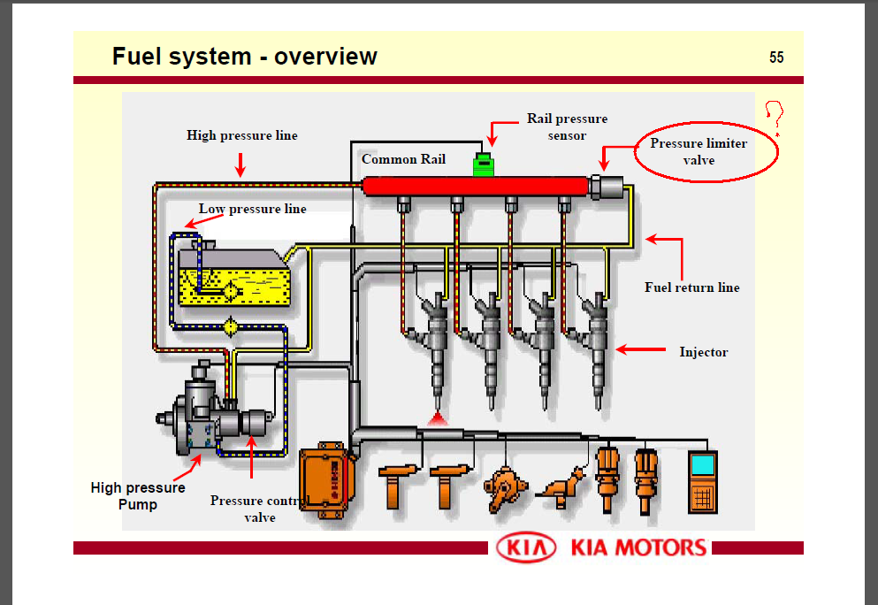 Коммон рейл принцип. Топливная система Соренто дизель 2.2. Топливная система Киа Соренто 2.2 дизель. Топливная система Киа Соренто 2.5 дизель 1. КАМАЗ евро4 давления рампы топливная common Rail.