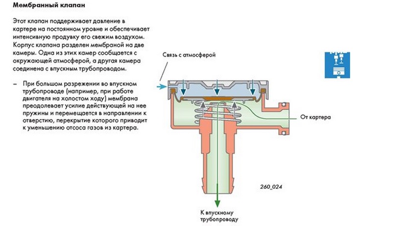 Как работает клапан pcv