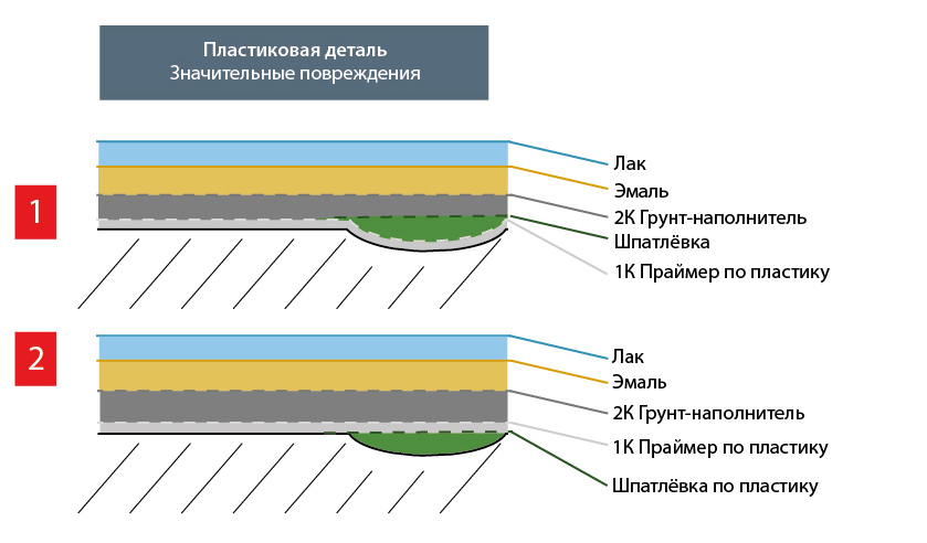 Можно ли грунт. Порядок нанесения грунтов на авто. Схема покраски автомобиля с кислотным грунтом. Порядок нанесения автомобильного грунта. Применение грунтов в авторемонте.