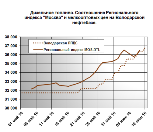 Цена Дизеля