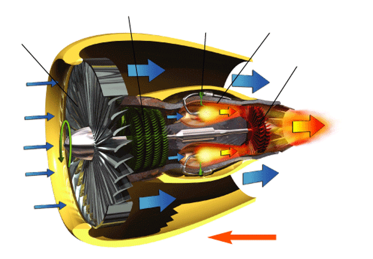 Ускорение реактивного двигателя. Схема работы турбореактивного двигателя. Турбореактивный двигатель схема принцип работы. Схема работы реактивного двигателя. Схема турбореактивного двигателя самолета.
