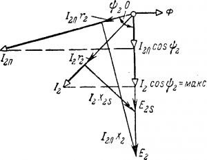 Векторная диаграмма в цепи ротора