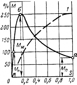 Зависимость вращающего момента двигателя от скольжения