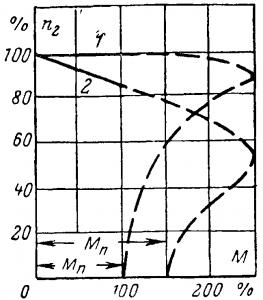 Механическая характеристика двигателя